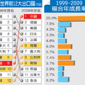 世界前12大出口國(聯合晚報)