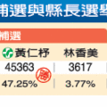 中壢立委補選與縣長選舉得票對照表