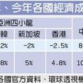 主計處昨天公布今年ＧＤＰ成長率將穩定復甦至4.72％。去年第4季ＧＤＰ成長率9.22％，主因是汽車銷售大幅成長、台股反彈，以及陸客來台人數成長等3大力道。高科技業者可望推動新一波的擴充計畫，故預測今年民間投資成長約15％。製表：工商時報張舒婷2010.3.17