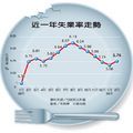 近一年失業率走勢