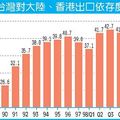 財政部昨天公布，3月對中國大陸和香港出口高達102.6億美元，創下歷年單月新高紀錄，累計第一季對陸、港出口264.2億美元，佔出口值達42.8％，創歷史新高。2010.4.9中時