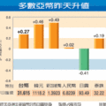 國際普遍預期人民幣將啟動升值列車，連帶推升亞洲貨幣水漲船高，昨天除了日圓，亞洲主要貨幣幾乎都升值，新台幣兌美元匯率也升值8.6分，以31.605元收盤，創下近19個月新高價。 2010.4.10聯合報╱記者羅兩莎