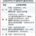 工商團體與國民黨立委丁守中認為單一稅率才能讓台灣競爭力提升，但工業局長杜紫軍昨日表示，企業適用單一稅率等同於是齊頭式平等，如此一來，會讓產業投入研發創新失去誘因，既不符合產創條例之精神，也無法創造更多就業率與投資效應。2010.4.12中時