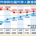 社福外勞 首次多於產業外勞