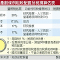 歷經三個多月斡旋的《產業創新條例》草案12日終於拍板。據悉此案從15％翻案至現行20％，又轉降為17％，吳揆扮演重要角色，但關鍵仍在一份最新經濟情勢報告，馬英九基於「經濟戰略」考量，強勢主導「產創」和「ＥＣＦＡ」兩戰術，以利雙管齊下救經濟。2010.4.13中時