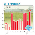 無懼政府平抑高房價的消息，3月土地增值稅收達71億元，是金融海嘯後新高。99年第一季土增稅收累計186億元，是二年來同季最高，較上年同期增加96億元，也是六年來最大，反映房市榮景依舊。（陳美珍）資料來源：財政部。2010.4.13經濟日報