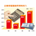 企業保留盈餘的金額高低，直接影響公司的現金流量與配股配息能力。過去四年，企業保留盈餘比重與景氣及獲利狀況相關，以98年申報96年保留盈餘所得稅收達290億元換算，整體企業保留盈餘總額至少3,000億元。（經濟日報／陳美珍）資料來源：財政部。