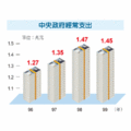 因應金融海嘯，政府採取財政擴張政策，中央政府的經常支出連續兩年增加，突破1.4兆元。行政院已指示明年起要緊縮，財政政策開始退場。（經濟日報／徐碧華）註：98、99年為預算數，其餘為決算數。資料來源：主計處。