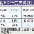 ＥＣＦＡ政策辯論會後，多家媒體次日公布相關民調數據，基本上各媒體所反應的民眾意向差別並不大，總體趨勢倒是一致的，同時對ＥＣＦＡ內容的知曉程度、支持程度，都較以往大幅上升。圖表 各家民調結果比較表。中時2010.4.28