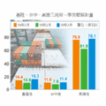 景氣復甦，貨櫃航運需求提高，國內三大國際商港3月繳出漂亮成績單。基隆港3月貨櫃裝卸量達到15.3萬TEU（20呎標準櫃），創去年至今最高紀錄，較上一月的增幅為45.7%；台中港較上月成長46.2%；高雄港也維持1月水準，約78萬TEU。（經濟日報/余麗姿）資料來源：各港口。