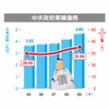 中央政府99年總預算加上特別預算，共舉債5,337.78億元，占歲出總額的13.34%；1年期以上累積未償債務餘額達4.6兆元，占GDP的35.08%。財政部長李述德說，在舉債上限及每年強制還債的雙重管制下，政府舉債不會破表，最快103年債務餘額將下降。（經濟日報/陳美珍）註：GDP是國內生產毛額，99年為預算數。資料來源：財政部。