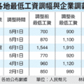 大陸各地工資調幅.