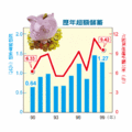 行政院主計處預測今年民間投資將比去年大增18.38%，但即使如此，仍花不完國民儲蓄。國民儲蓄毛額扣除國內投資毛額後的超額儲蓄高達1.27兆元，足以供應愛台12建設的所有民間資金需求。（經濟日報／徐碧華）註：99年為預測值，其餘為統計值。資料來源：行政院主計處。