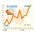 台資企業再度掀起大陸投資熱，今年前五月經投審會核准的對中國大陸投資金額達58.68億美元，年增率達278%，有機會超越金融海嘯前水準。在ECFA簽署的氣氛下，企業今年不僅大舉在台投資，也在對岸加碼。（2010.6.30/經濟日報/徐碧華）資料來源：經濟部。