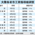 大陸各省市工資指導線調整