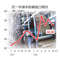 資本設備進口