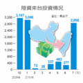 政府去年6月底開放陸資來台，儘管開放初期成效不彰，不過過去數月來，來台陸資金額穩定增長，經濟部昨天公布7月核准來台陸資金額是2,858萬美元，是開放陸資來台政策上路一年來的第三高月份。（經濟日報林安妮）資料來源：經濟部投審會。