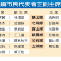 新竹縣鄉鎮市民代表會正副主席當選名單