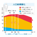 經建會最新人口推計，台灣將在民國106年進入高齡社會，65歲以上老人占總人口超過14%；114年進入超高齡社會，老人比率超過20%。從82年進入高齡化社會到超高齡社會，台灣用了32年，老化速度快於日本等國。（經濟日報徐碧華）資料來源：行政院經建會。