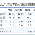 失業率 四小龍台灣居冠