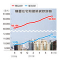 建築融資一路攀升