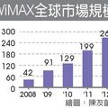 WiMAX全球市場規模.