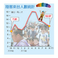 大陸旅客來台人數在今年4月創下18.09萬人次的單月新高紀錄，之後逐月遞減，9月時降到10.57萬人次，主因是上海世博會吸引不少人潮，再加上未博得陸客留下好口碑，難以持續帶動人潮。（經濟之眼／黃仁謙）資料來源：觀光局。