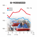 製造業景氣趨緩