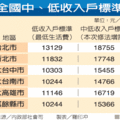 【聯合報╱記者羅印?／台北報導】2010.11.4立法院社福衛環委員會歷經五天的密集審查，昨天傍晚初審通過社會救助法修正草案；修法重點除提高貧窮線基準，另增訂中低收入戶認定條件，估計受惠人數超過85萬2千人；若立院能在本會期完成三讀， 最快明年1月1日正式上路。 
