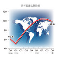 德國ifo經濟學院調查，第四季世界經濟氣候指數下滑到98.6，連兩季下滑，也是今年最低值，顯示看淡未來半年世界經濟走勢。ifo並預估，未來半年全球物價漲幅將呈「東高西低」，澳洲、大陸、台灣、南韓等有機會升息。（經濟之眼／林安妮）資料來源：德國ifo經濟研究院。