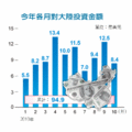 對大陸投資飆增