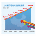 金管會最新統計，今年前三季上市櫃公司赴大陸投資金額累計為1兆886億元，比去年底大增1,563億元，不到一年，新增金額已創歷年新高。金管會分析，主要是金融海嘯後景氣復甦，上市櫃公司對外投資大增。（經濟之眼／邱金蘭）註：2010年為前三季數據。資料來源：金管會。