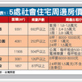 理財周刊 2010/11/24【撰文／顏瓊真】 自從台北市長郝龍斌丟出台北市仁愛路「帝寶」旁，原空軍總部用地擬開放作為「社會住宅」，以提供中低收入戶租賃使用的「小帝寶」後，因在五都市長選舉期間發酵，立即引發連串爭議，但「社會住宅」也成為2010年底房市最夯的名詞。