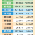 新北市長候選人得票一覽表