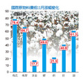 國際原物料價格漲勢不止，11月棉花、橡膠一漲再漲，頻創今年新高價，分別比去年同期上漲78.4%、66.7%；美元貶值對國際金屬商品行情的影響也很大，不只金價屢攀高峰，銀價、銅價也雙雙寫下近兩年最高紀錄。（經濟之眼／葉小慧）資料來源：主計處。