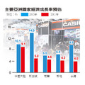 亞洲開發銀行上修亞洲開發中經濟體今年成長率預估至8.6%，其中台灣可望成長9.8%，但明年減緩為4%；中國今、明兩年成長率可望達到10.1%和9.1%；包含台灣、香港、新加坡與南韓在內的新興工業經濟體，今年平均成長率為7.6%，明年將減緩到4.5%。（經濟之眼／吳國卿）資料來源：亞洲開發銀行。