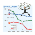 台灣自2001年起法定工時縮減為每兩周84小時，國人每月工時也逐年下降，去年更因經濟衰退而跌破180工時，但仍高於日本的154.1工時，也超過韓國每月工作21.2日、全月約169.6工時的水準；今年更因景氣好、加班多而回升至190小時。（經濟之眼／楊毅）註：韓國是由每月工作日數X每日8小時換算。資料來源：行政院主計處。