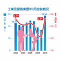 主計處事業人力僱用狀況調查結果指出，今年空缺人數及空缺率各為19.3萬人、2.81%，都是2002年以來最高水準，顯示景氣好轉，廠商用人需求明顯增加。主計處每年8月進行這項調查。（經濟之眼2010/12/30徐碧華）資料來源：行政院主計處。