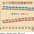 近十年兩性勞動參與率