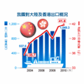 兩岸貿易去年高度成長，統計數字雖只累計到11月，但不管是我國對大陸及香港出口、或是自其進口，都已寫下歷年新高紀錄。去年我對大陸出口1,049.3億美元，年增39.4%；自大陸進口340.5億美元，年增49.0%。（經濟之眼／徐碧華）註：2010年只統計1到11月數字，12月數字尚未出爐。資料來源：經建會。