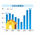 有土斯有財的觀念根深柢固，國人住宅自有比率都在85%以上，因而租賃率並不高，多在7%至8%左右。依台灣地區住宅存量估算，租賃市場規模約60萬戶；近兩年受房價高漲、購屋負擔日重影響，小幅上升到65萬戶。（經濟之眼／楊毅）註：出租住宅依每年住宅存量X租賃率估算。資料來源：內政部。