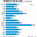 各國失業率比較.