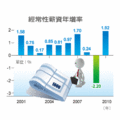 主計處統計，2006年時經常性薪資年增率還有0.97%的水準，2009年因金融海嘯衝擊而減少2.2%，去年經常性薪資小幅回升1.92%；今年在政府可能帶頭調薪下，受薪階級的薪水袋終於有機會變厚一點點。（經濟之眼／徐碧華）註：2010年數據為前10月統計。資料來源：行政院主計處。