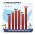 台灣自美接單 新高