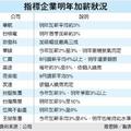 指標企業明年加薪狀況