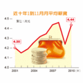 行政院主計處昨（24）日公布最新薪資概況，累計今年前11月的月平均薪資為4.44萬元，較98年同期增加5.49%，是近15年來同期最大幅增。不過，比起金融海嘯前還差一點點，每個月若能再多217元，就會創歷史新高。（經濟之眼／徐碧華）註：2010年增加教育服務業與社會工作服務業。資料來源：行政院主計處。