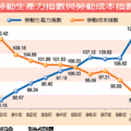 產出多、待遇低 台灣勞工俗擱大碗