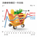 消費者物價指數（CPI）扣除易受季節或氣候波動的蔬果、能源等項目，為核心物價，有助觀察物價長期走勢，也是央行利率政策的參考指標。過去五個月來，核心物價指數年增率都高於0.5%，物價漲勢明顯。（經濟之眼／林安妮）資料來源：行政院主計處。