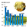 我國糧食自給率逐步走低，1981年以熱量計算的綜合糧食自給率為53.8%，2001年為34.8%，2009年降為32.0%。抗通膨，農委會將提高糧食自給率，以三年為目標，103年達32.72%。（經濟之眼／葉小慧）註：糧食自給率是以熱量為統計基礎。資料來源：農委會。