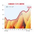 芝加哥玉米期貨價格自去年2月以來，一年漲幅高達七成，高雄港進口玉米價格同期反映上漲三成五，今年2月中旬價格達到最高峰，每公斤10.47元。國際價格持續走高、散裝運價回升，因成本墊高，使國內現貨價格上漲。（經濟之眼／葉小慧）註：此數據為每個月中旬價格。資料來源：農委會農糧署。

